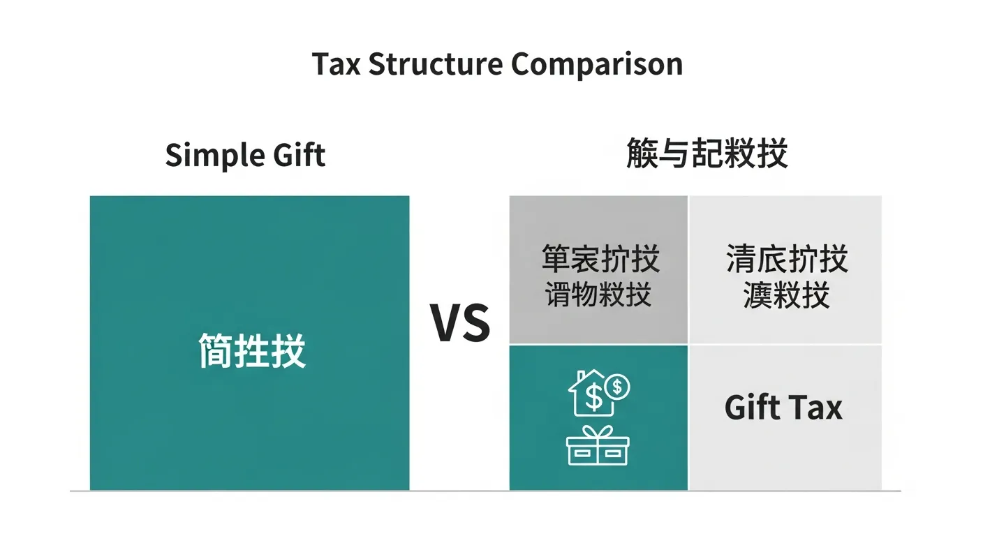 부담부증여와 일반증여의 세금 구조를 비교하는 차트, 부동산 부담부증여 양도소득세 계산의 핵심 원리 설명